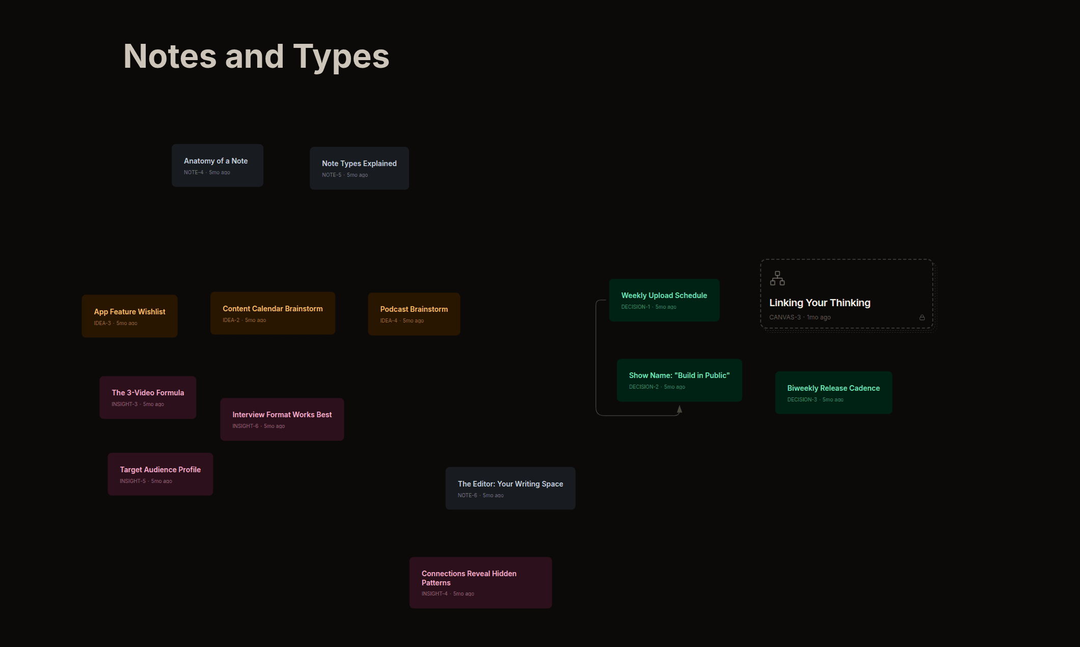 A Creator Notes canvas with typed, color-coded notes: ideas, insights, and decisions arranged spatially